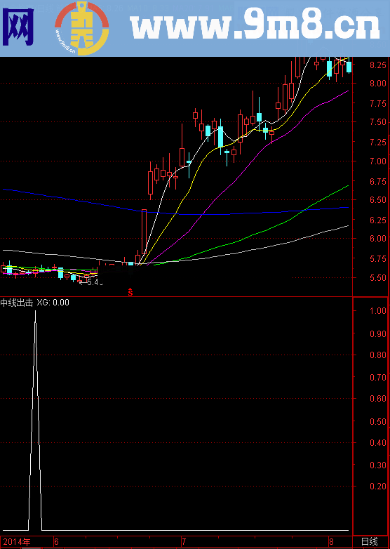 中线出击选股公式 无未来 短线中线均能稳定盈利