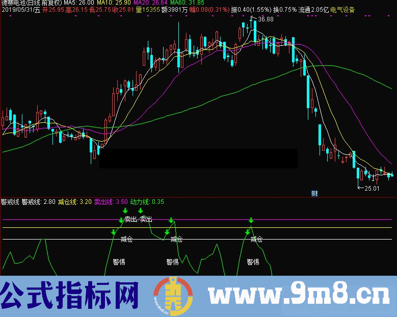 通达信警戒线减仓副图指标 源码