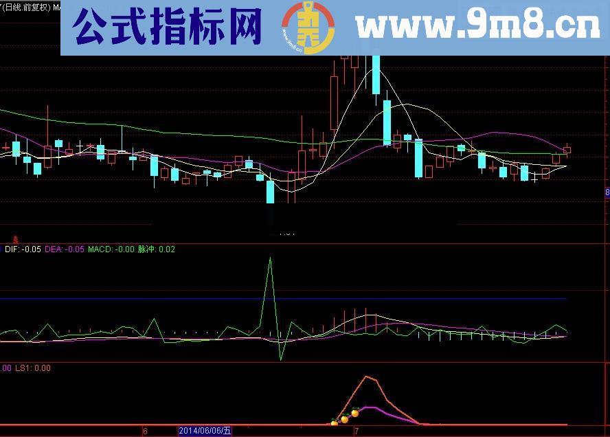 黑马起爆点幅图指标