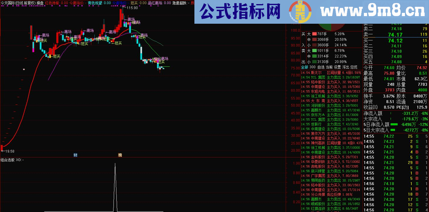 通达信组合选股(源码副图贴图无未来）