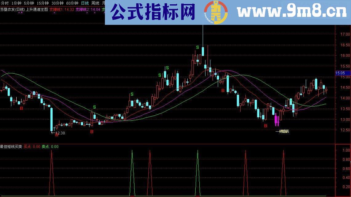 通达信最佳短线买卖源码副图贴图无未来