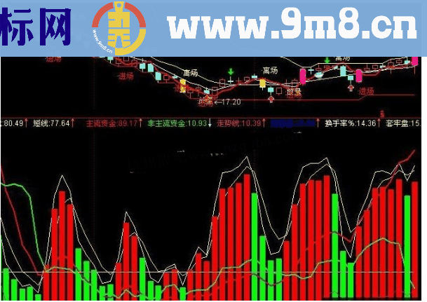 通达信短线先锋主图源码指标公式