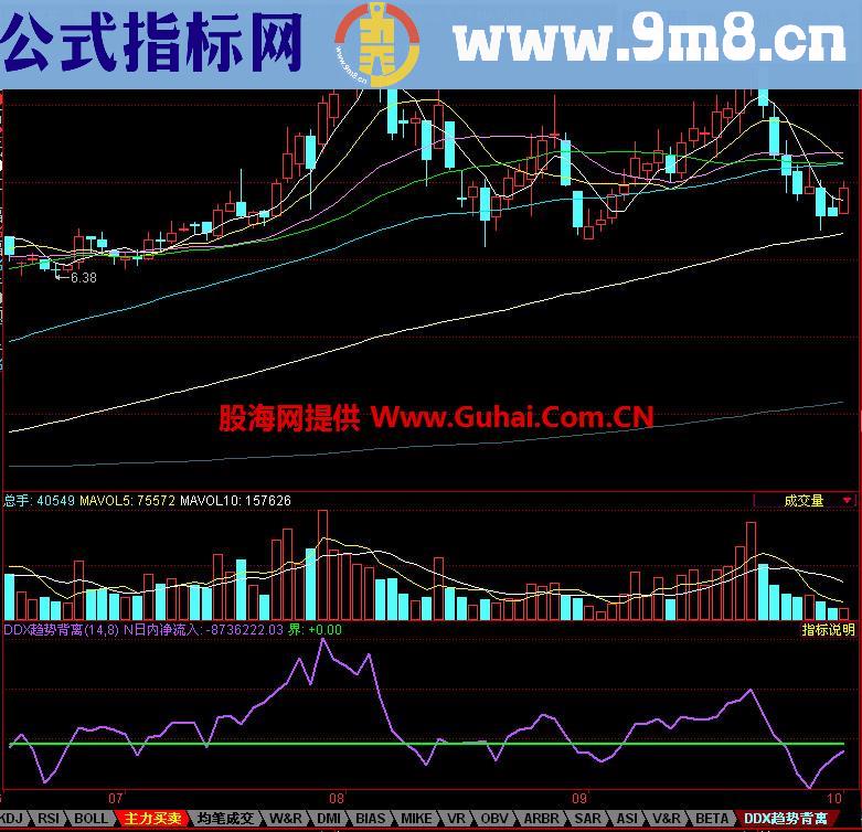 同花顺DDX趋势背离副图指标