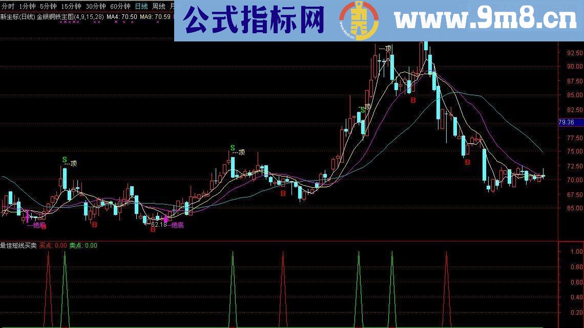 通达信最佳短线买卖源码副图贴图无未来