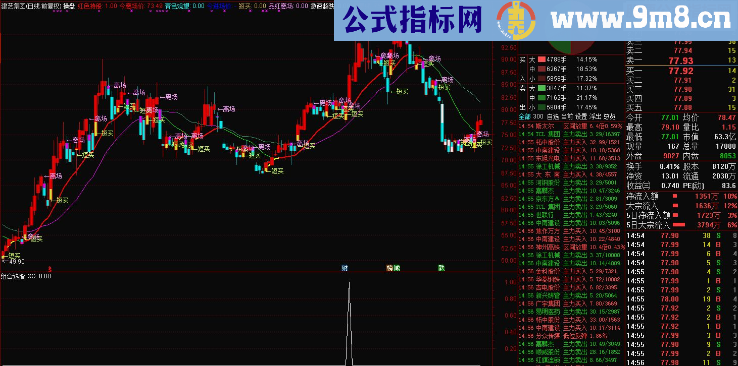 通达信组合选股(源码副图贴图无未来）