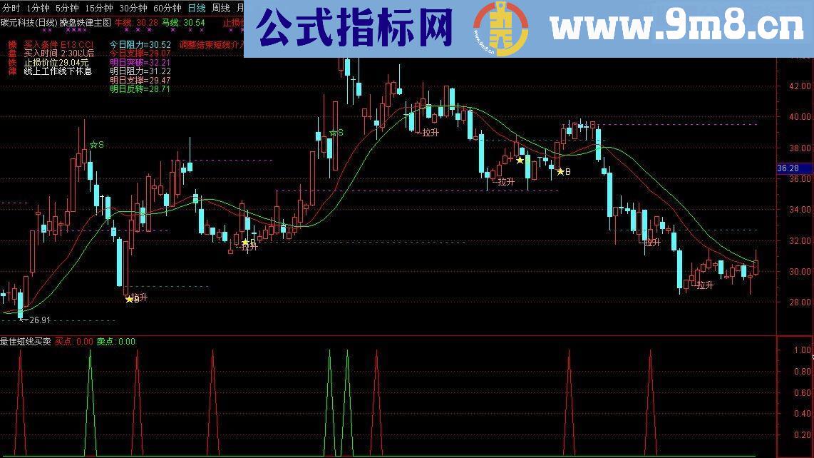 通达信最佳短线买卖源码副图贴图无未来