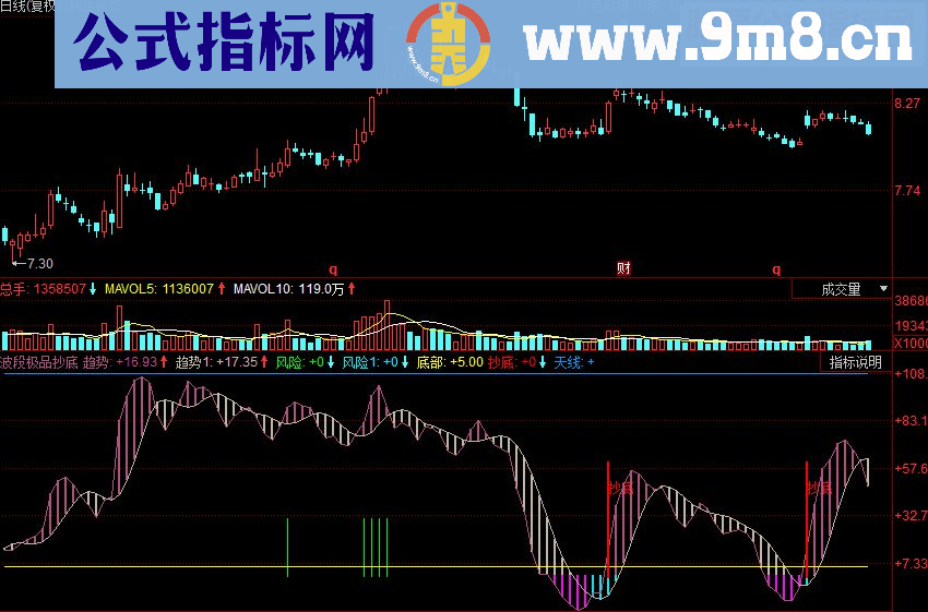 同花顺波段极品抄底副图源码