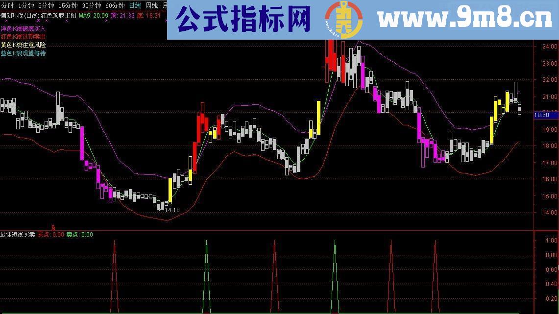 通达信最佳短线买卖源码副图贴图无未来