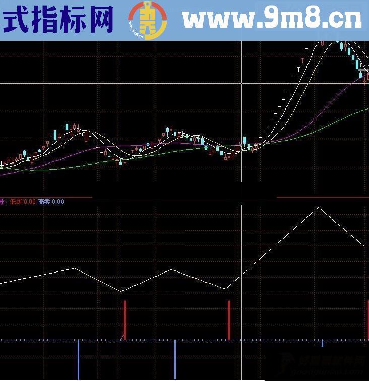 通达信精确买卖波段源码