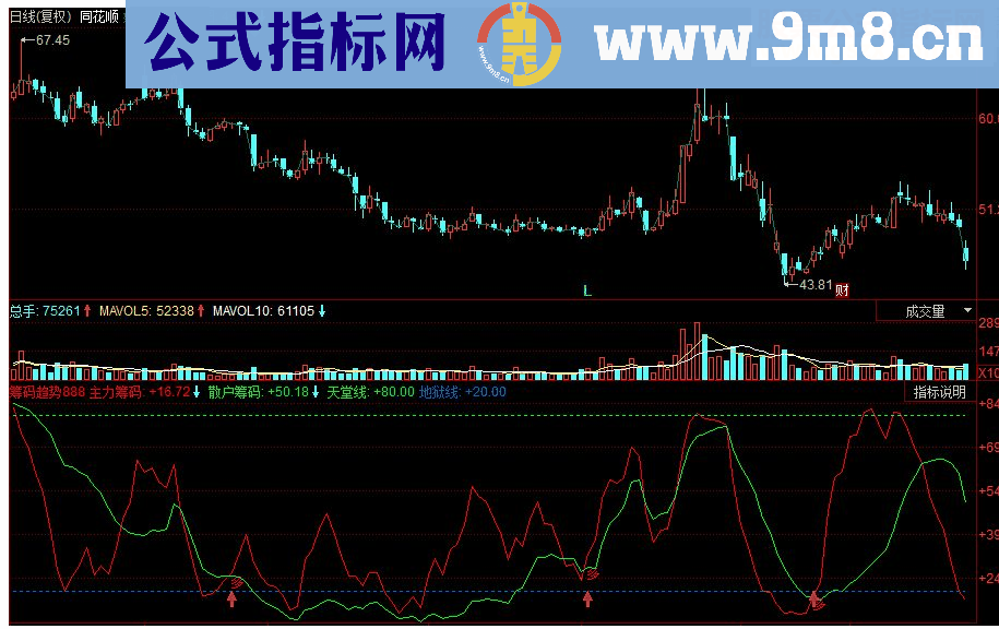 同花顺筹码趋势副图指标源码