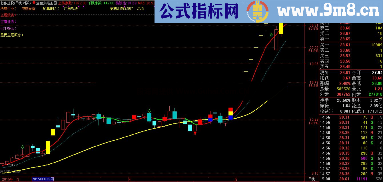 通达信全盘穿越主图指标 