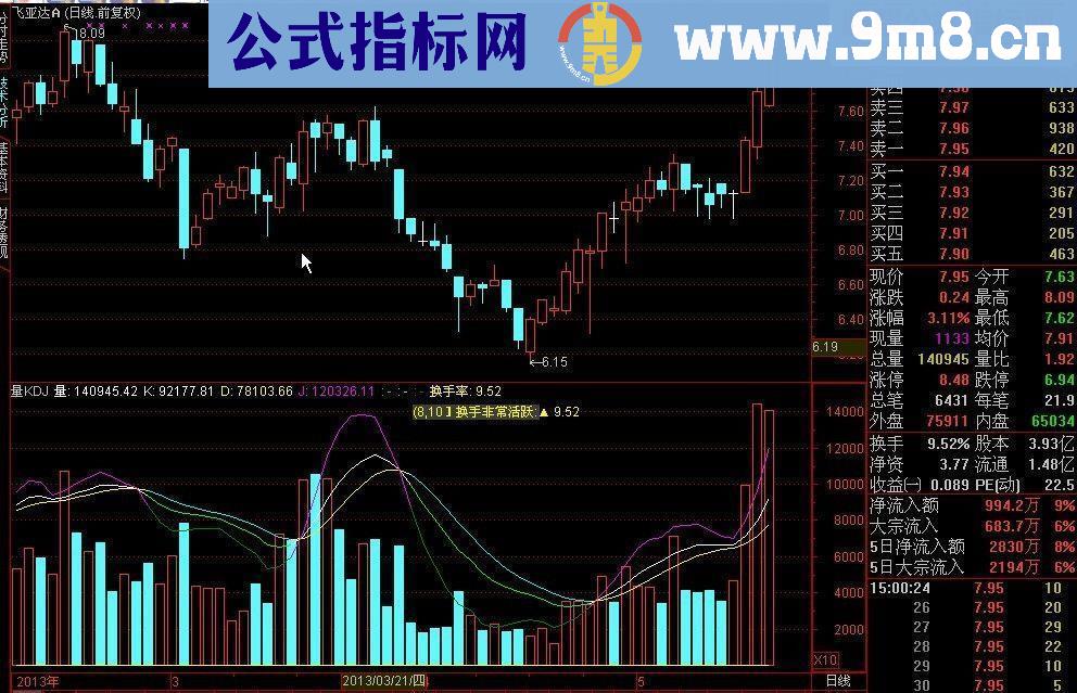 成交量KDJ （原创 副图 原码 贴图）