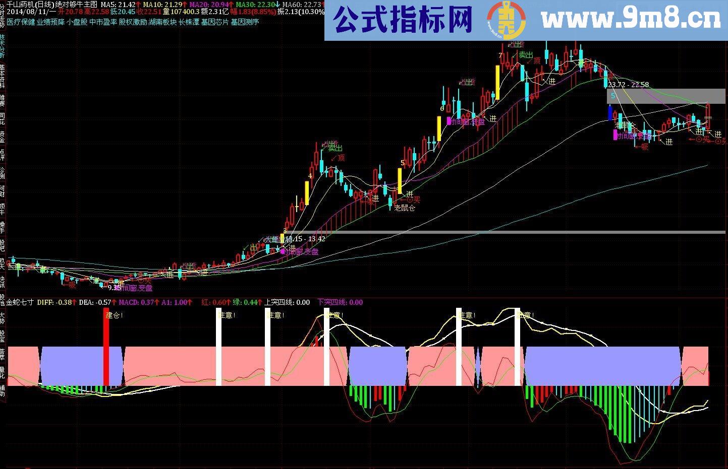 通信达的金蛇七寸副图和选股源码