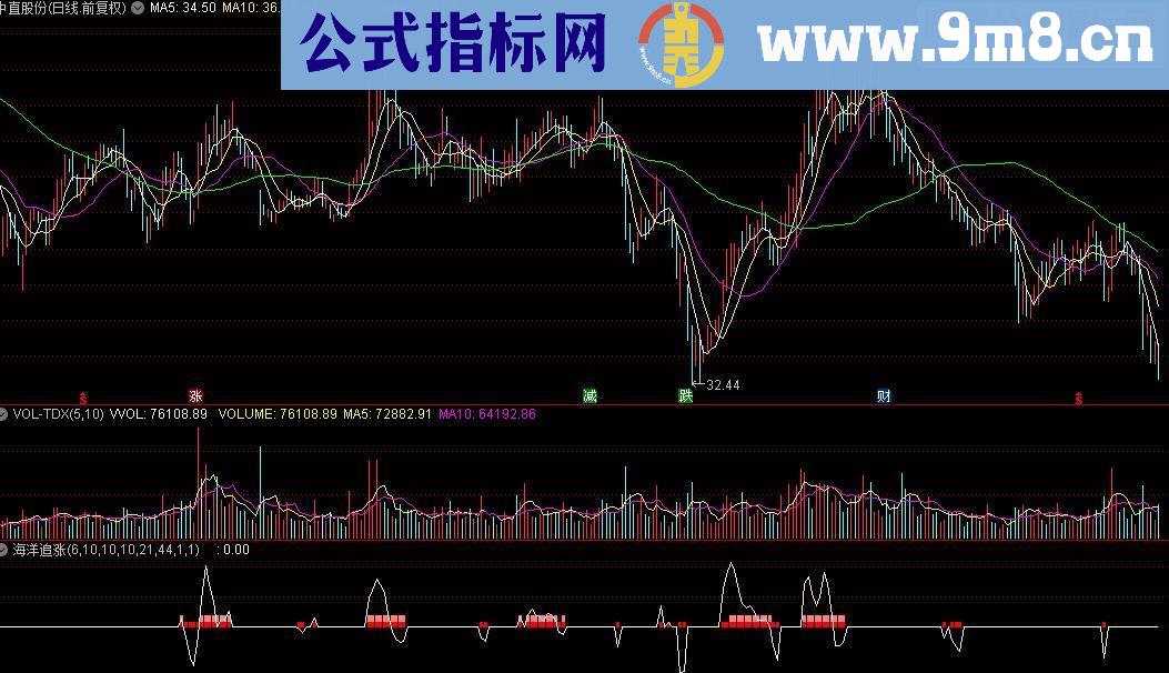 通达信海洋追涨副图源码