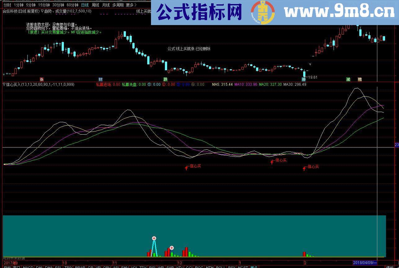 通达信信心买入源码副图/选股贴图