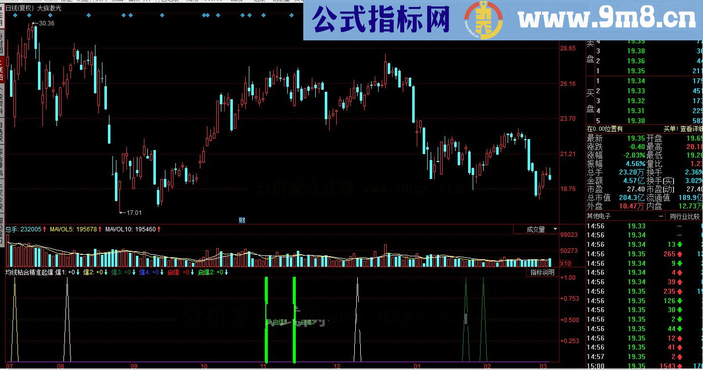 同花顺均线粘合精准起爆源码附图