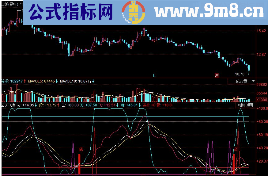 同花顺云天飞海副图源码