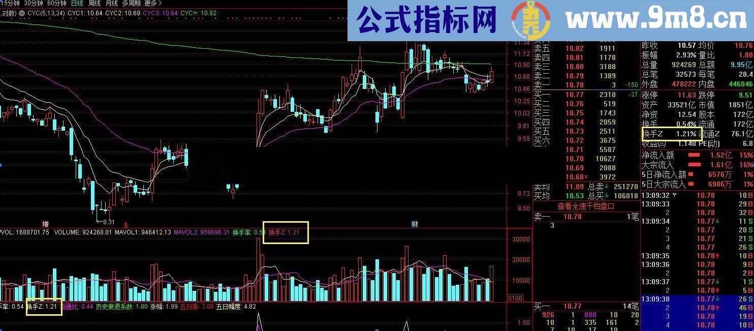 通达信换手ZVOL，带换手Z的成交量指标，用于券商普通行情软件