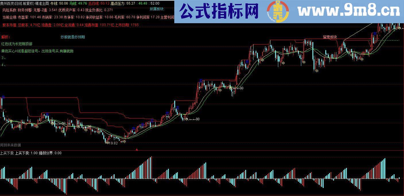 精准主图高点压力 阳倍量单阳 单阳不破今买明卖