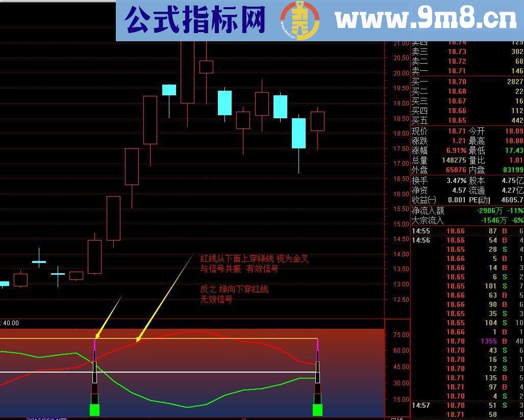 黄金组合金坑、金叉指标 副图+选股 通达信 贴图）