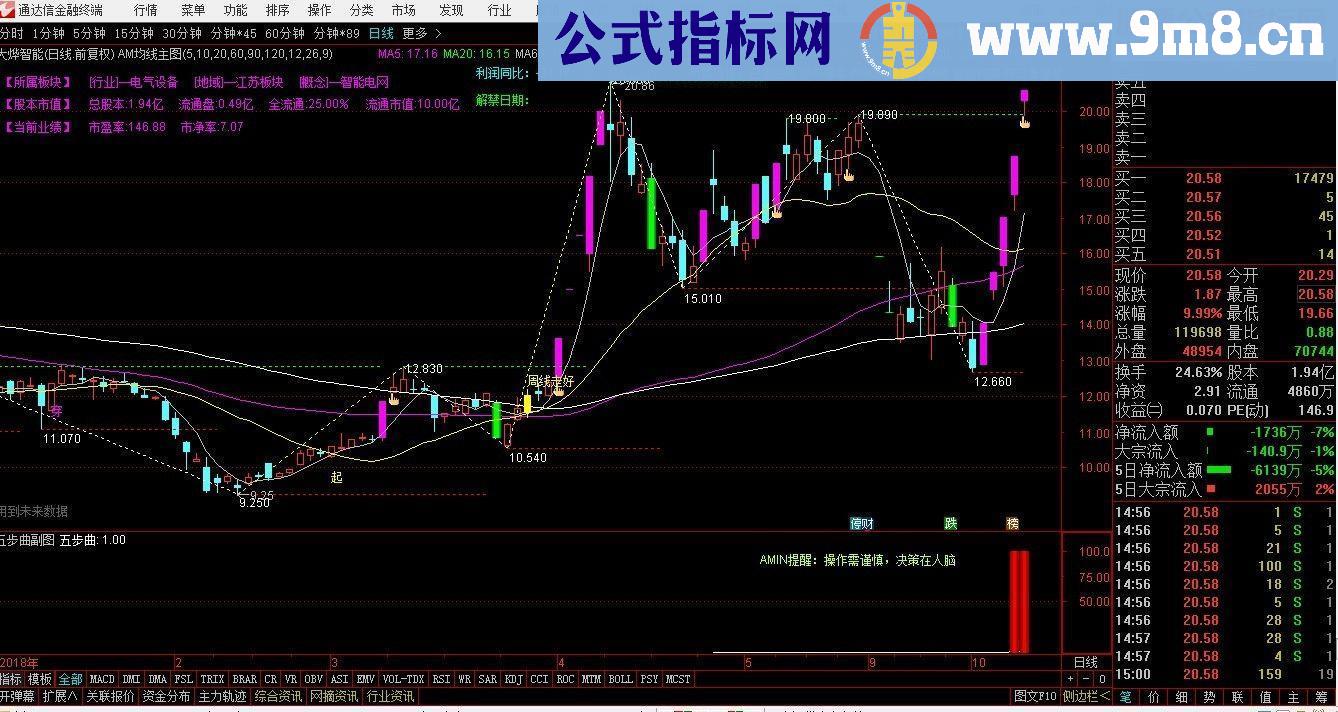 通达信早盘五步曲抓涨停指标副图/选股源码