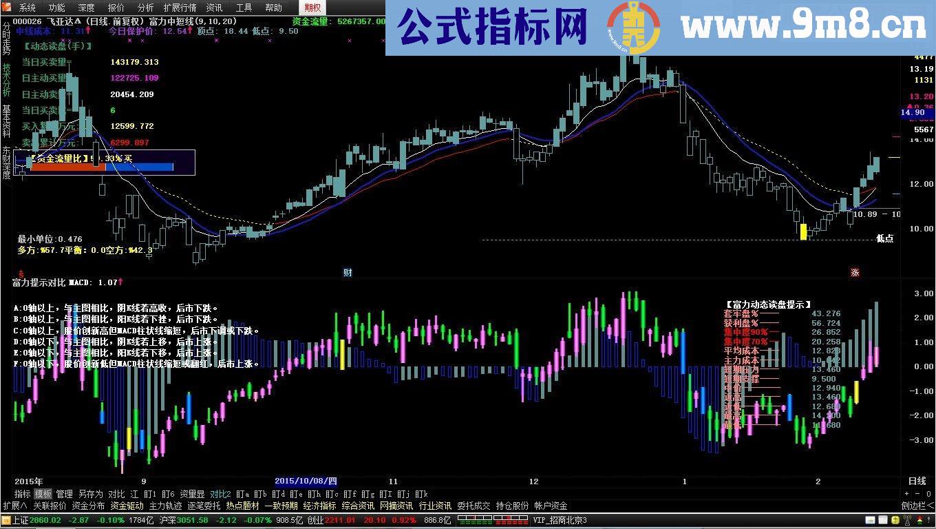 通达信富力提示对比副图源码贴图