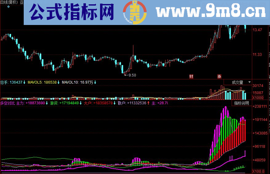 同花顺主力踪迹 多空对比副图指标 源码