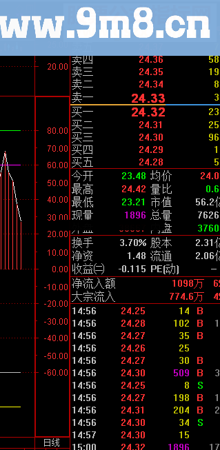 非常准的预测顶底的实用好指标－－-顶底先知