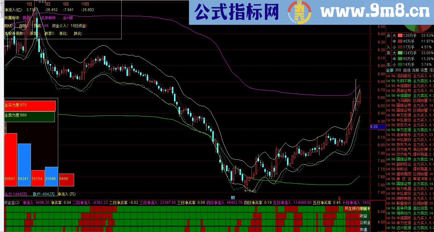 通达信自用薛斯通道2源码副图