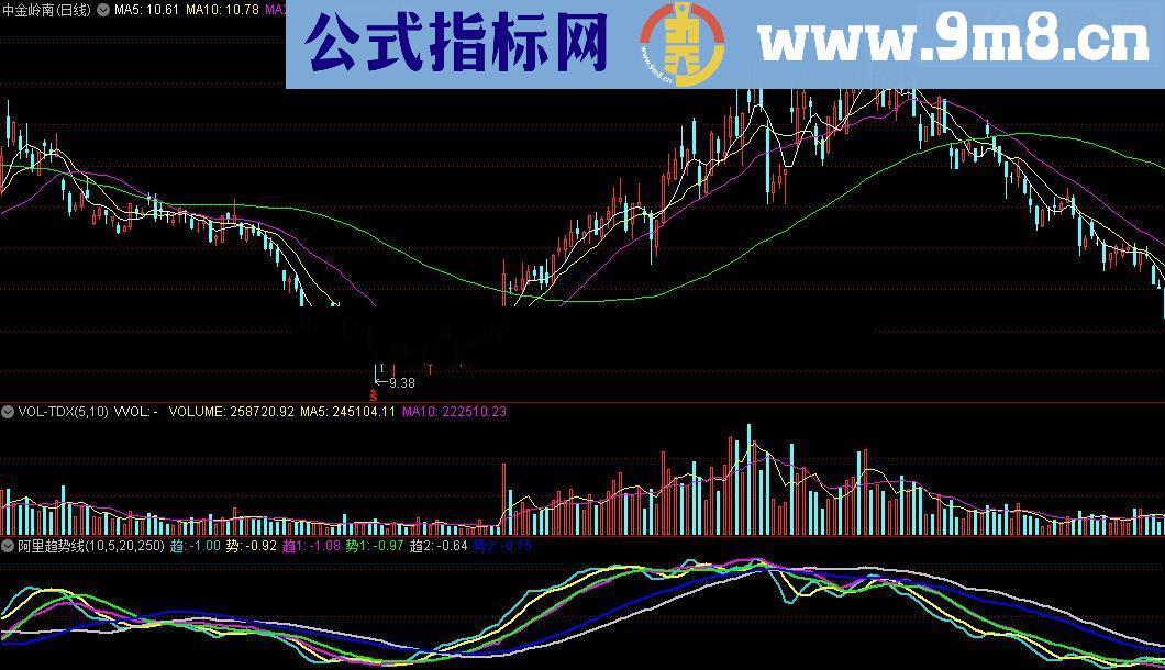 通在信本人亲自来发阿里趋势线 源码