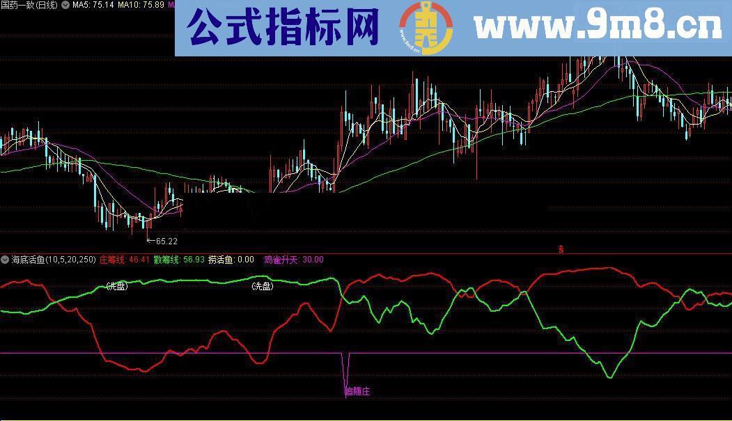 通达信海底活鱼指标公式