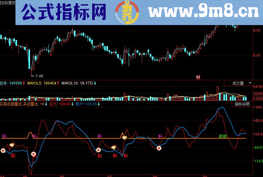 同花顺买卖点新雷达副图源码