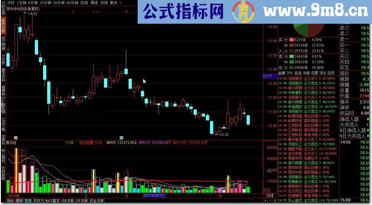 通达信黑马柱源码副图