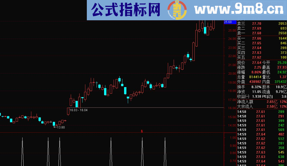 通达信擒牛选股（指标 副图/选股贴图