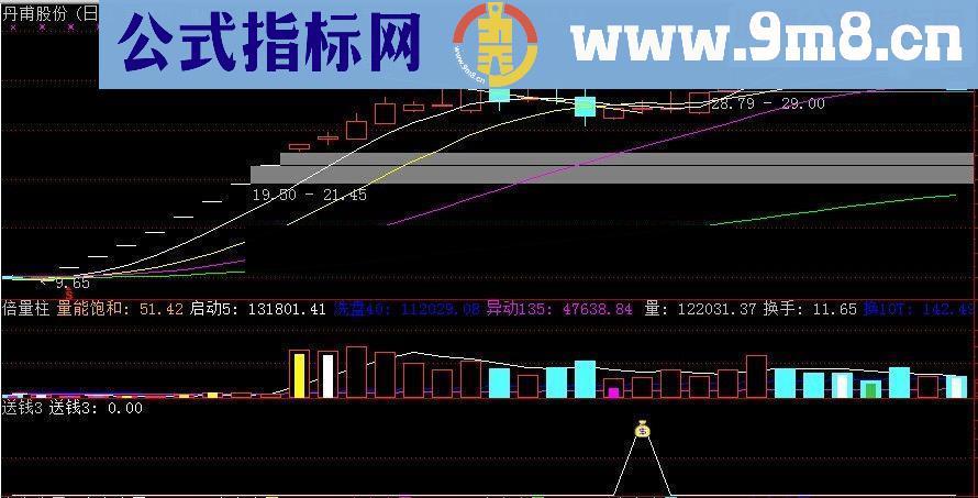 【金钻指标】主力送钱终极版短线捕牛利器主力送钱指标3号