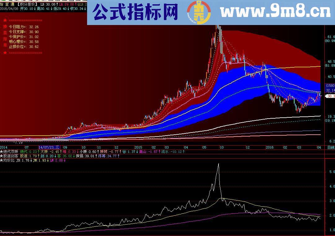 通达信换一种思路看强弱均价比副图源码贴图说明，