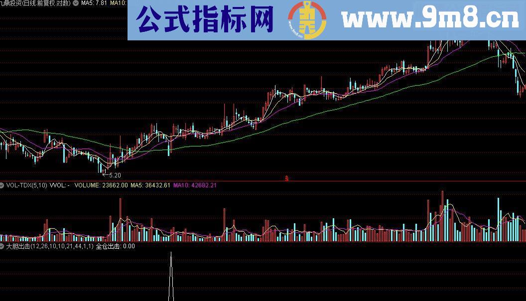 通达信庄家抬轿抓强势股副图预警源码选股源码