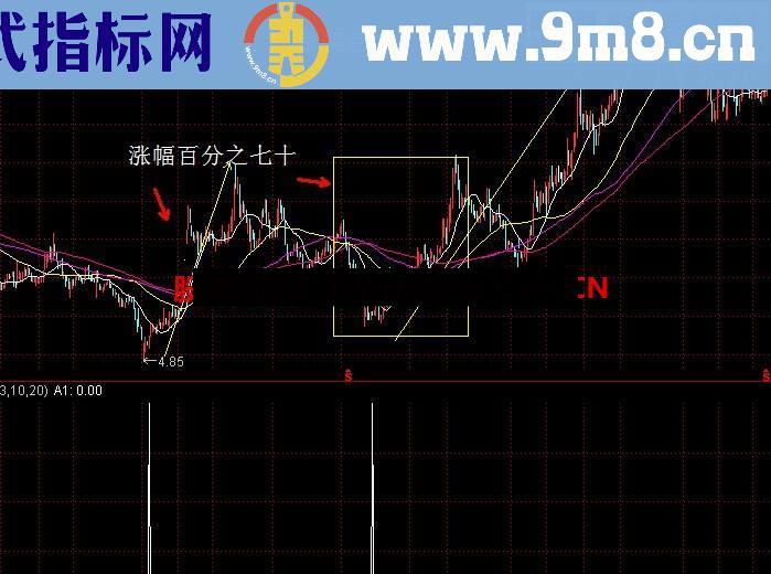 翻倍底部信号 年翻倍不是梦（个股信号不多）