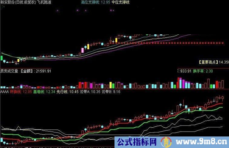 通达信五彩祥云副图源码