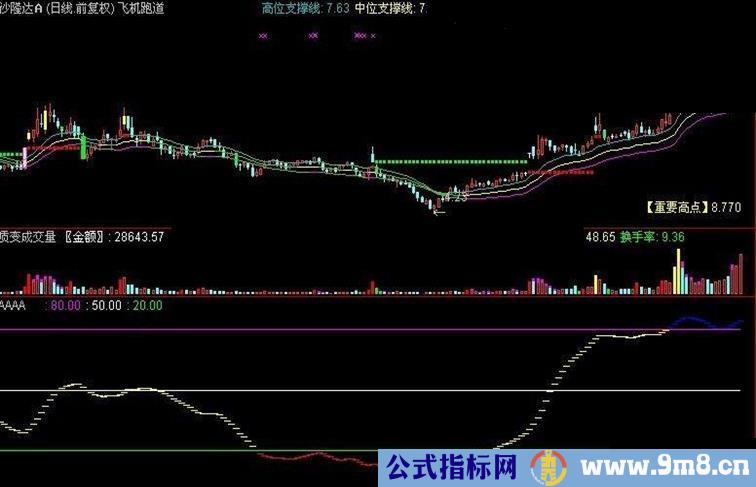 通达信桃李不言副图源码