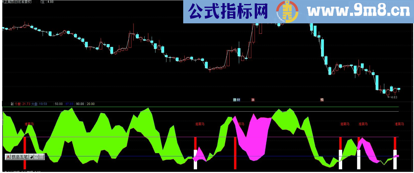 通达信品种强弱副图源码