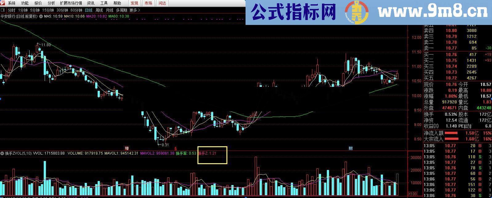 通达信换手ZVOL，带换手Z的成交量指标，用于券商普通行情软件