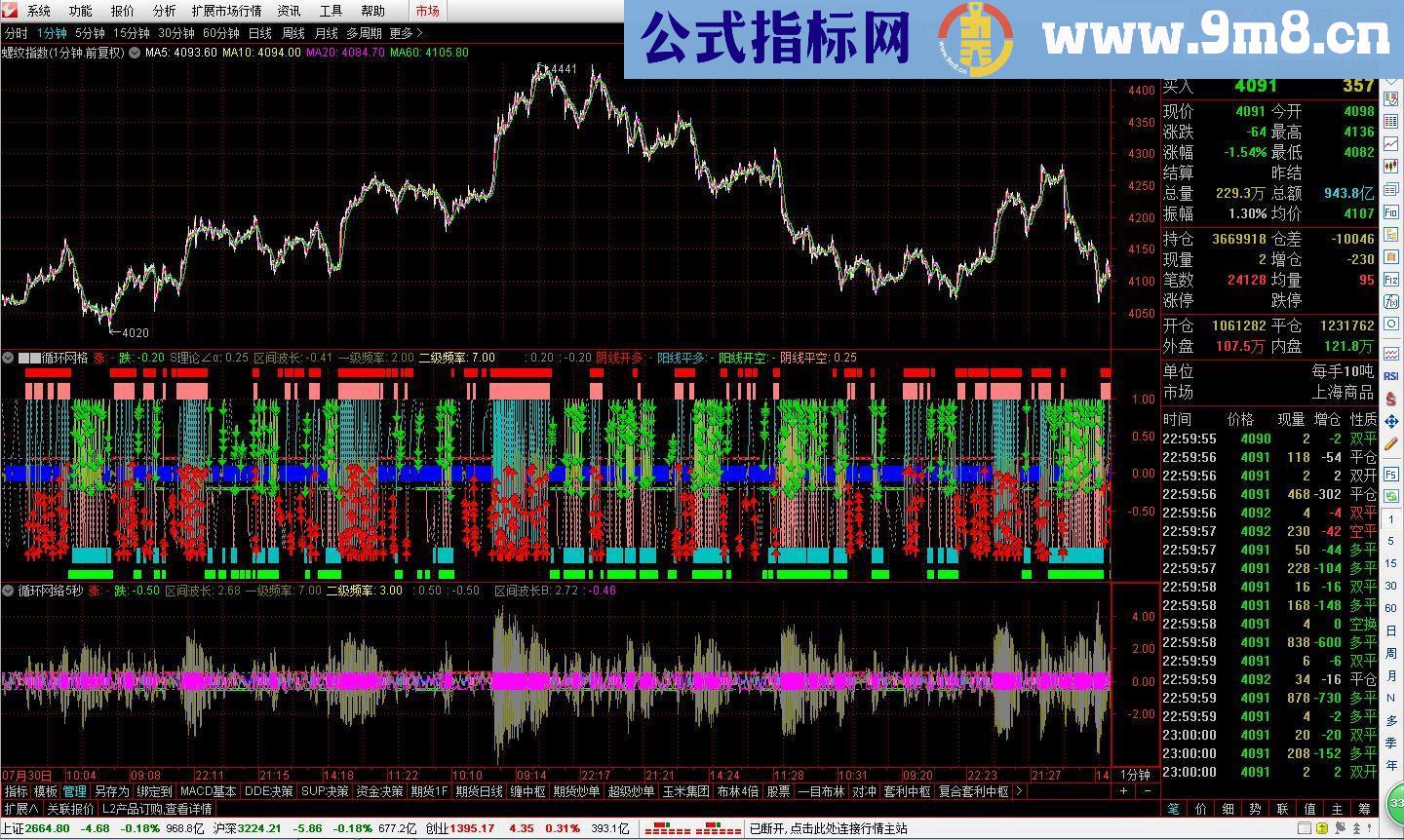 通达信S理论指标循环网络源码副图贴图）