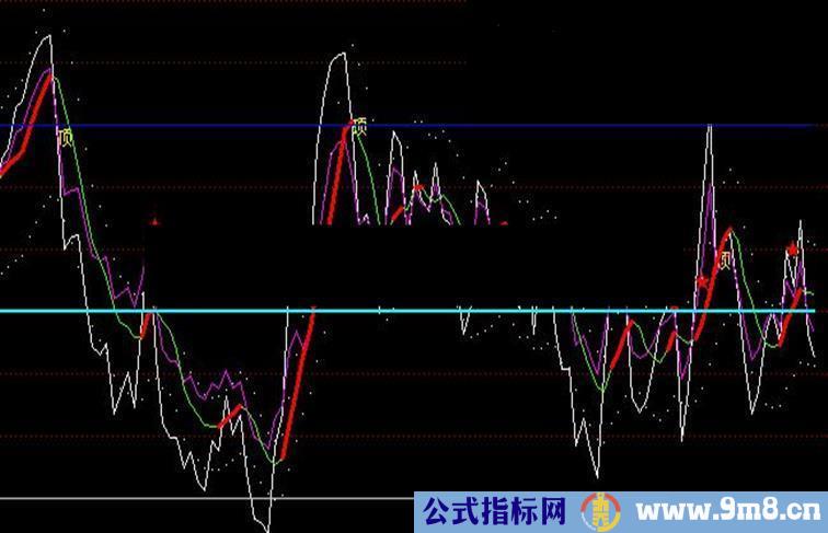 通达信强度布林指标