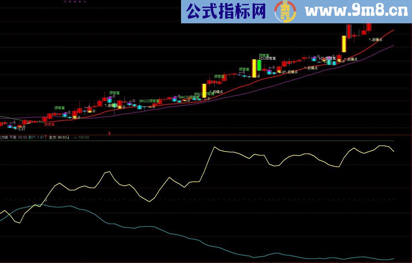 散户线主力线副图公式 源码