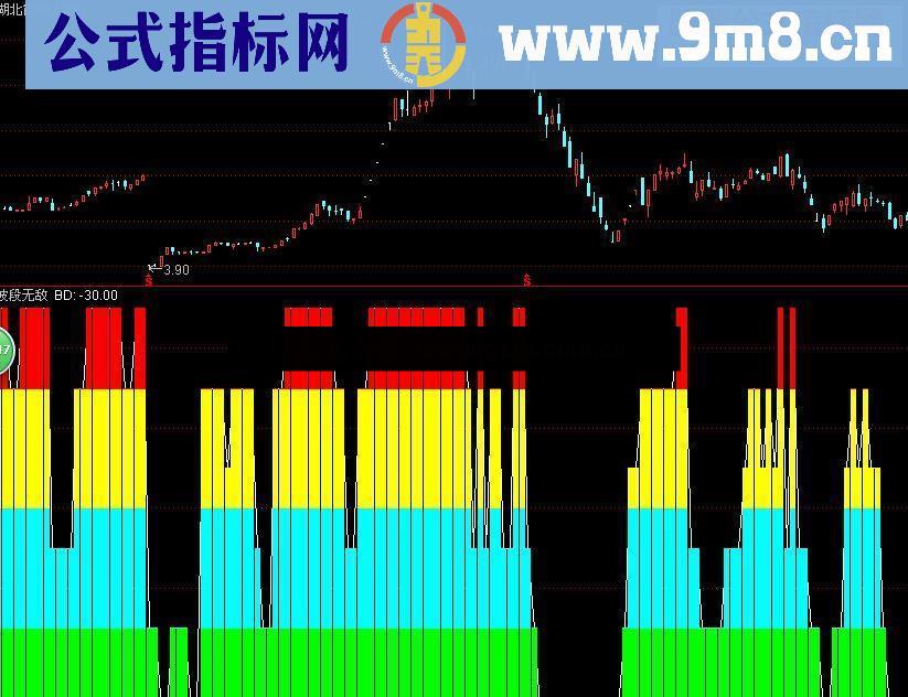 通达信波段无敌 益盟操盘手付费指标值