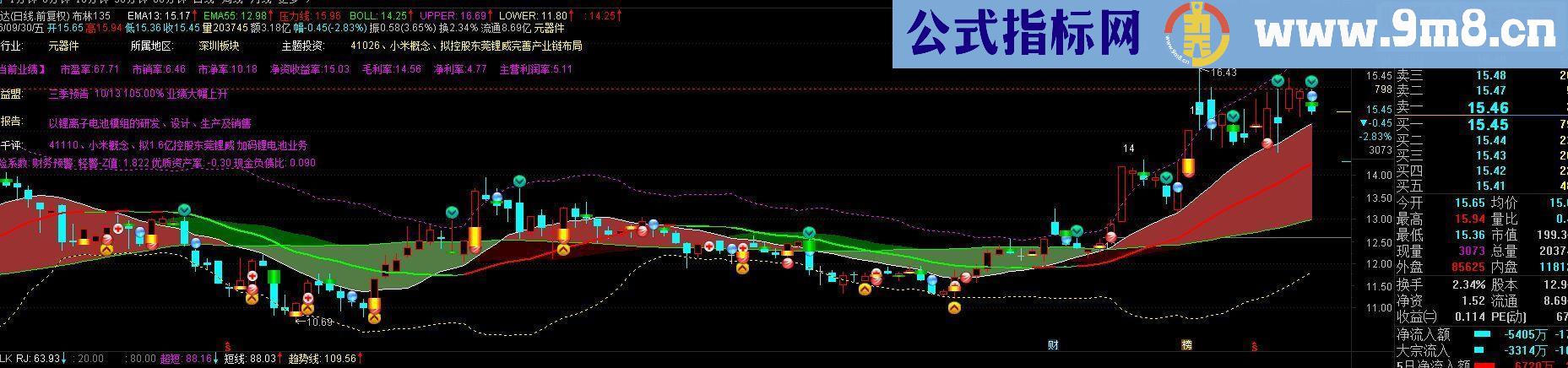 通达信回调 支撑 布林135主图源码 贴图