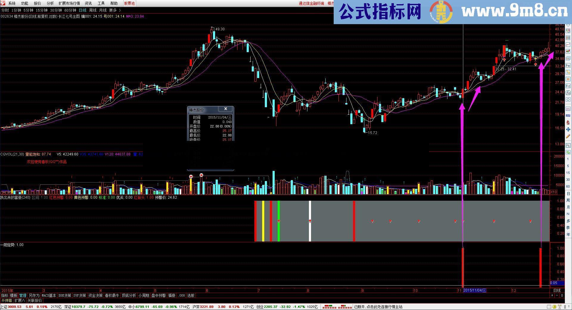 通达信██春秋理想股市直播██《一阳定势》贴图源码