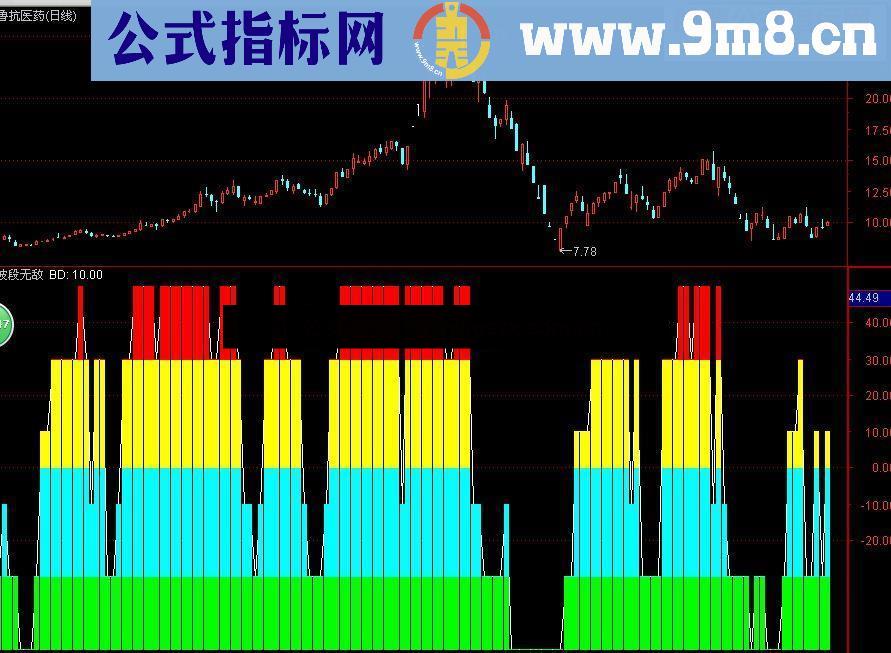 通达信波段无敌 益盟操盘手付费指标值