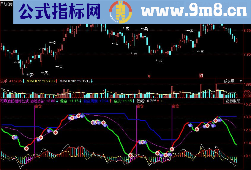 同花顺可靠波段副图源码